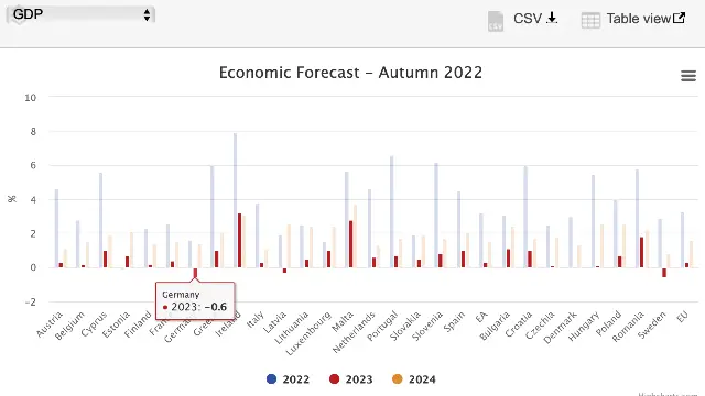 据预测，2023年欧盟经济增长率仅为0.3%。距离衰退还有多少步？