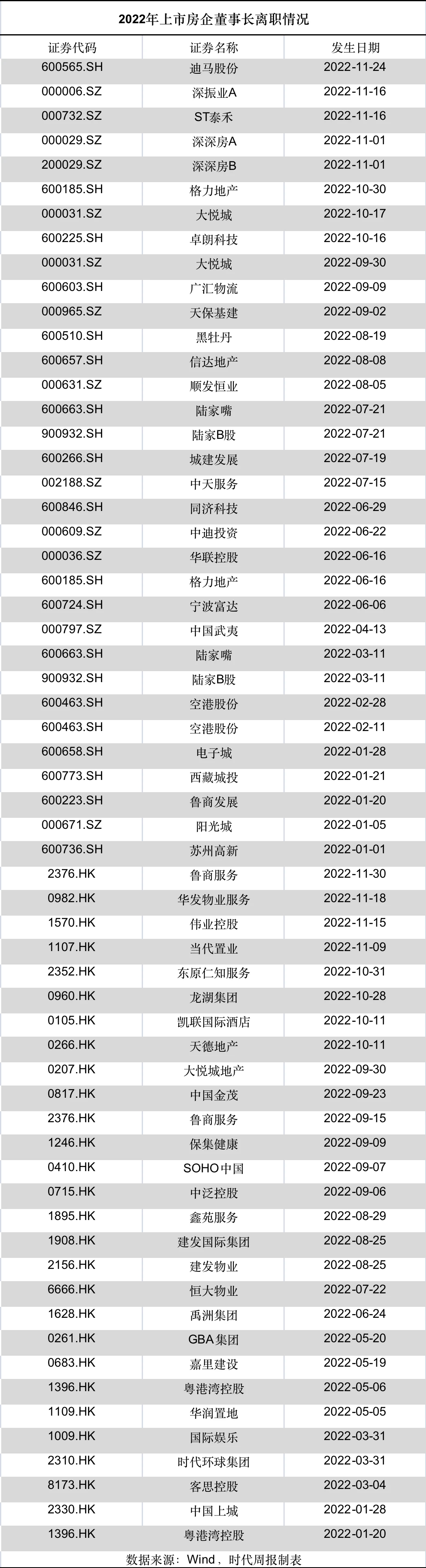 今年房企老板:创富神话破灭，近60名董事辞职